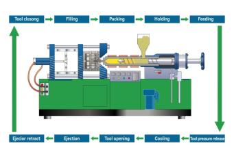 降低注塑機產(chǎn)品成本的7種有效方法，企業(yè)必看！